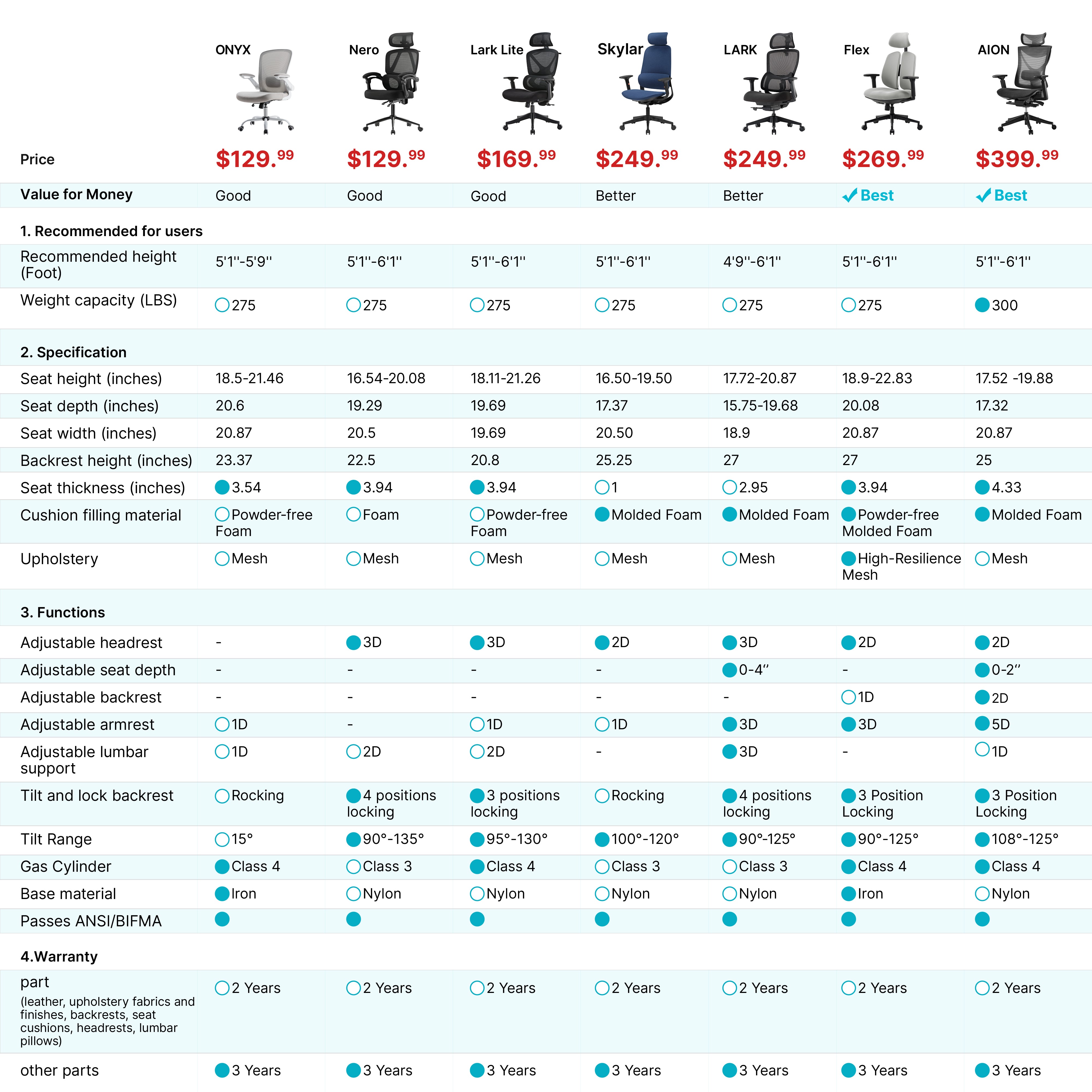Eureka Ergonomic Chair Comparison. Lark Chair Features Adjustable Lumbar Support and Mesh Back.