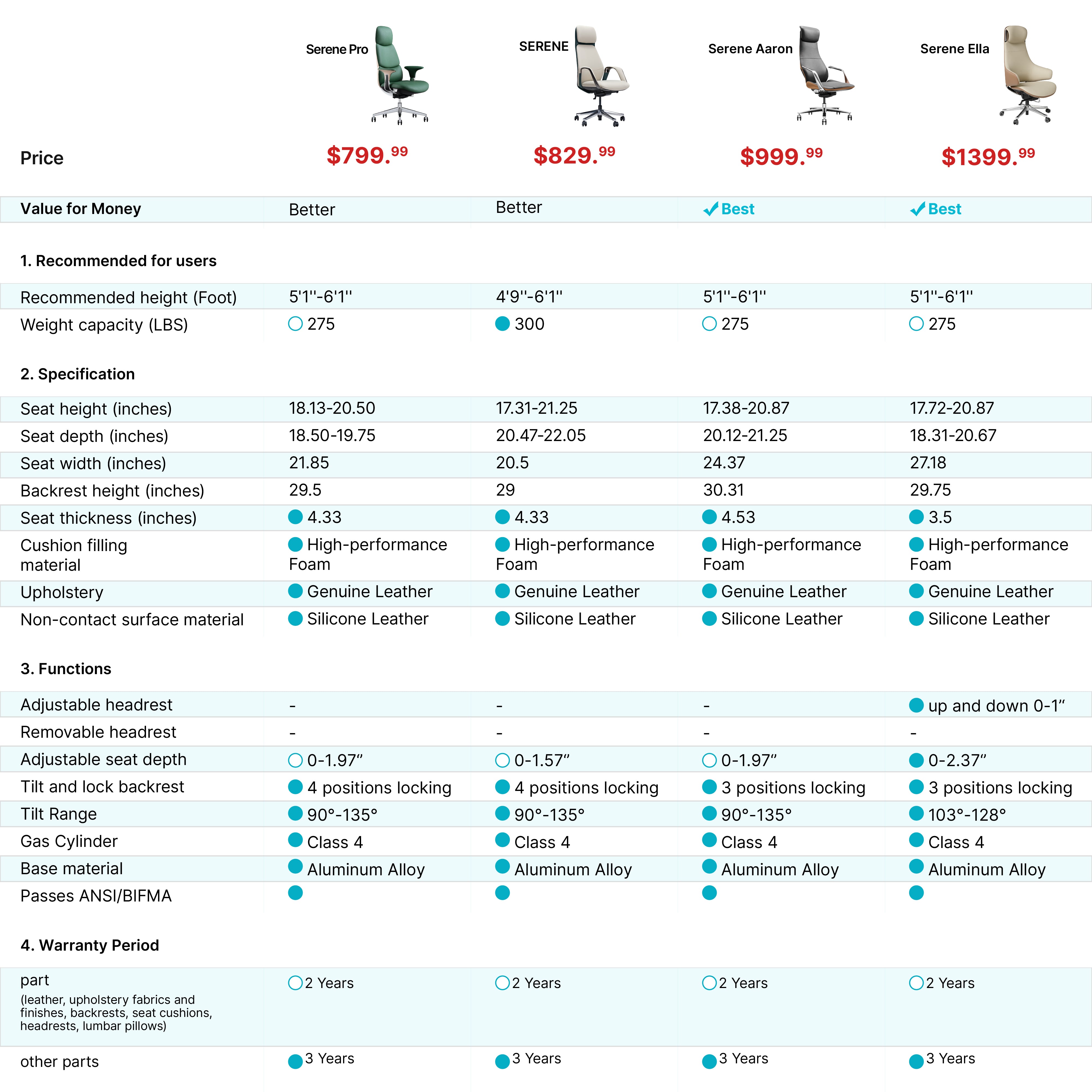 Serene Office Chair Models Comparison: Pro, Standard, Aaron, Ella. Leather, Ergonomic, Adjustable Features.